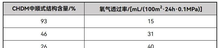 一文认识：PCT 聚酯，及其共聚改性聚酯 PCTA、PCTG、PETG和PCTN