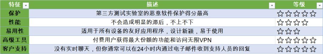 不错的PC防病毒软件推荐，总有一款适合你