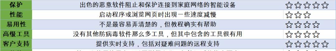 不错的PC防病毒软件推荐，总有一款适合你