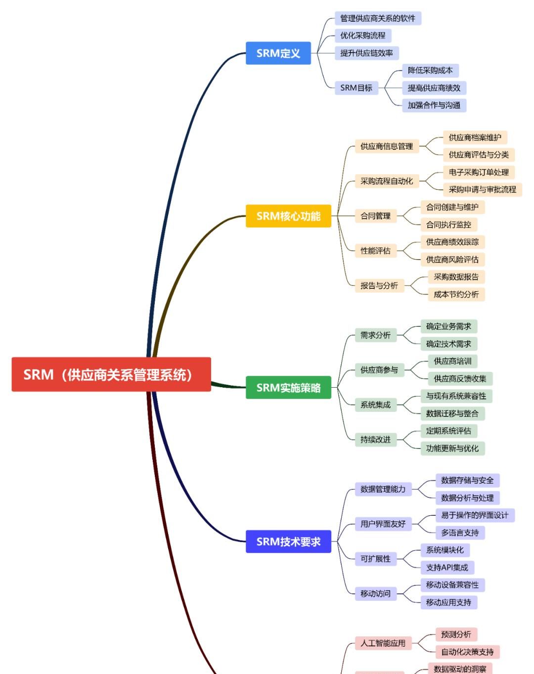 最新8大系统(MES、ERP、WMS、OMS、CRM、SCM、SRM、PLM)详解