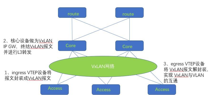3分钟带你学习VxLAN