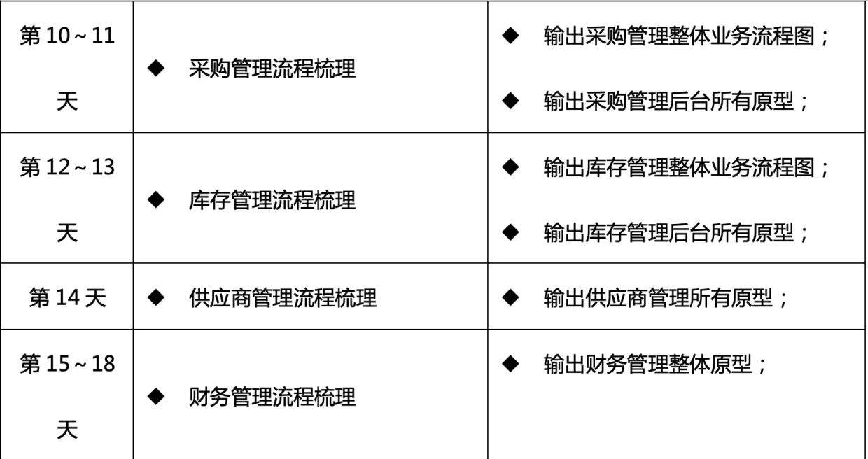 ERP系统解决方案之推导过程（下篇）