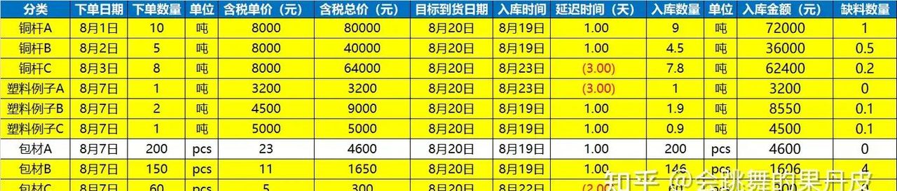 斗胆聊聊—到货及时率（一）