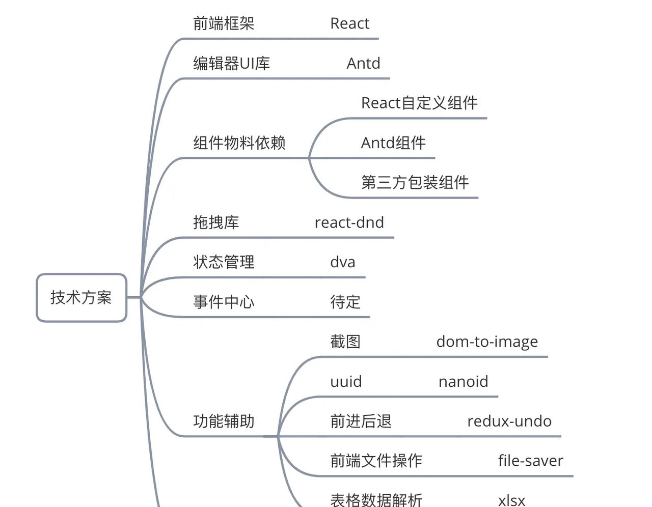 从零搭建一款PC页面编辑器PC-Dooring