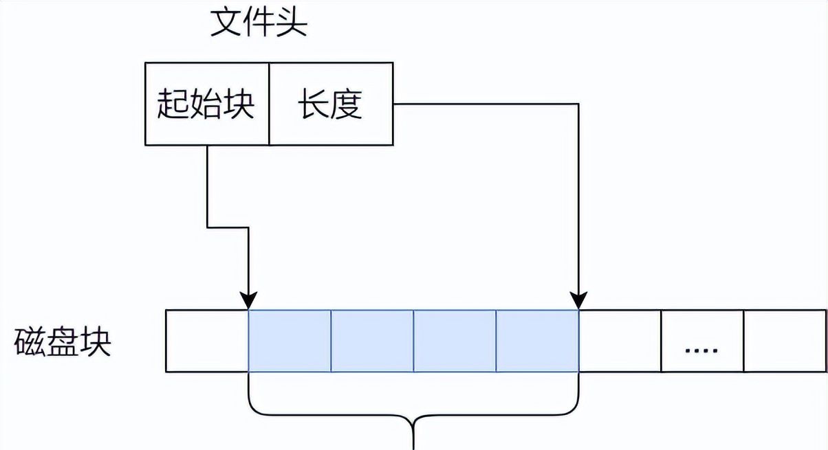 一文读懂Linux 文件系统