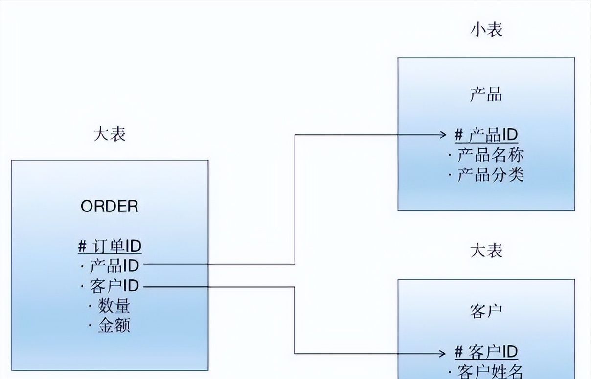 MPP架构与Hadoop架构是一回事吗？