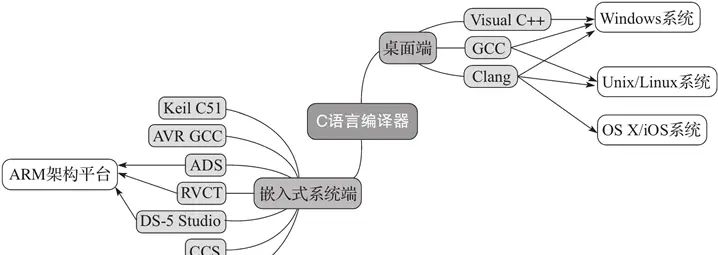 C语言编译器（C语言编程软件）完全攻略（包含所有平台） - 宋马