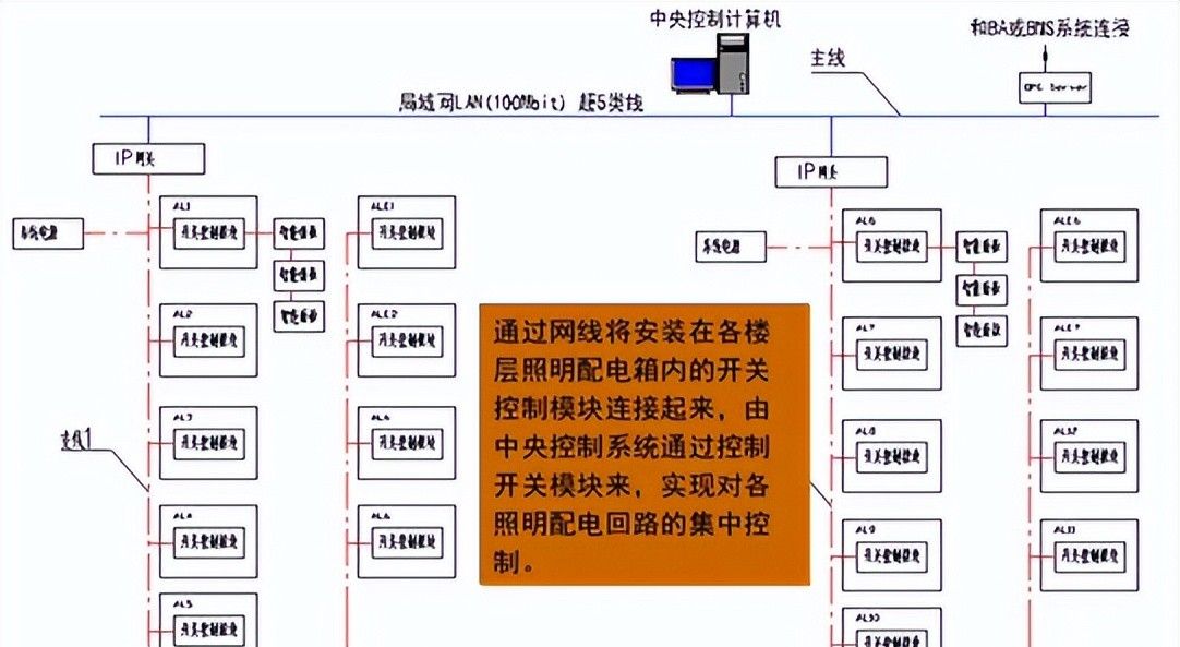 建筑机电强弱电与给水排水系统