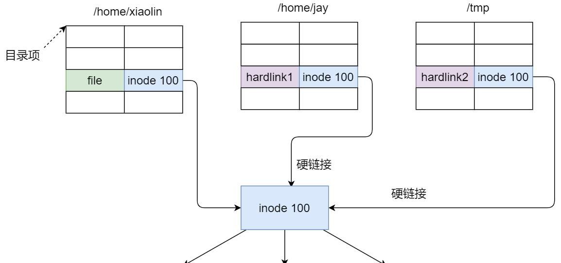 一文读懂Linux 文件系统