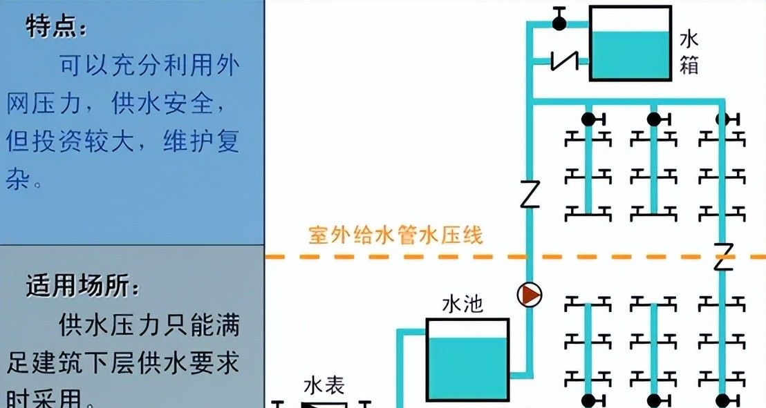 建筑机电强弱电与给水排水系统