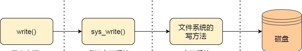 一文读懂Linux 文件系统