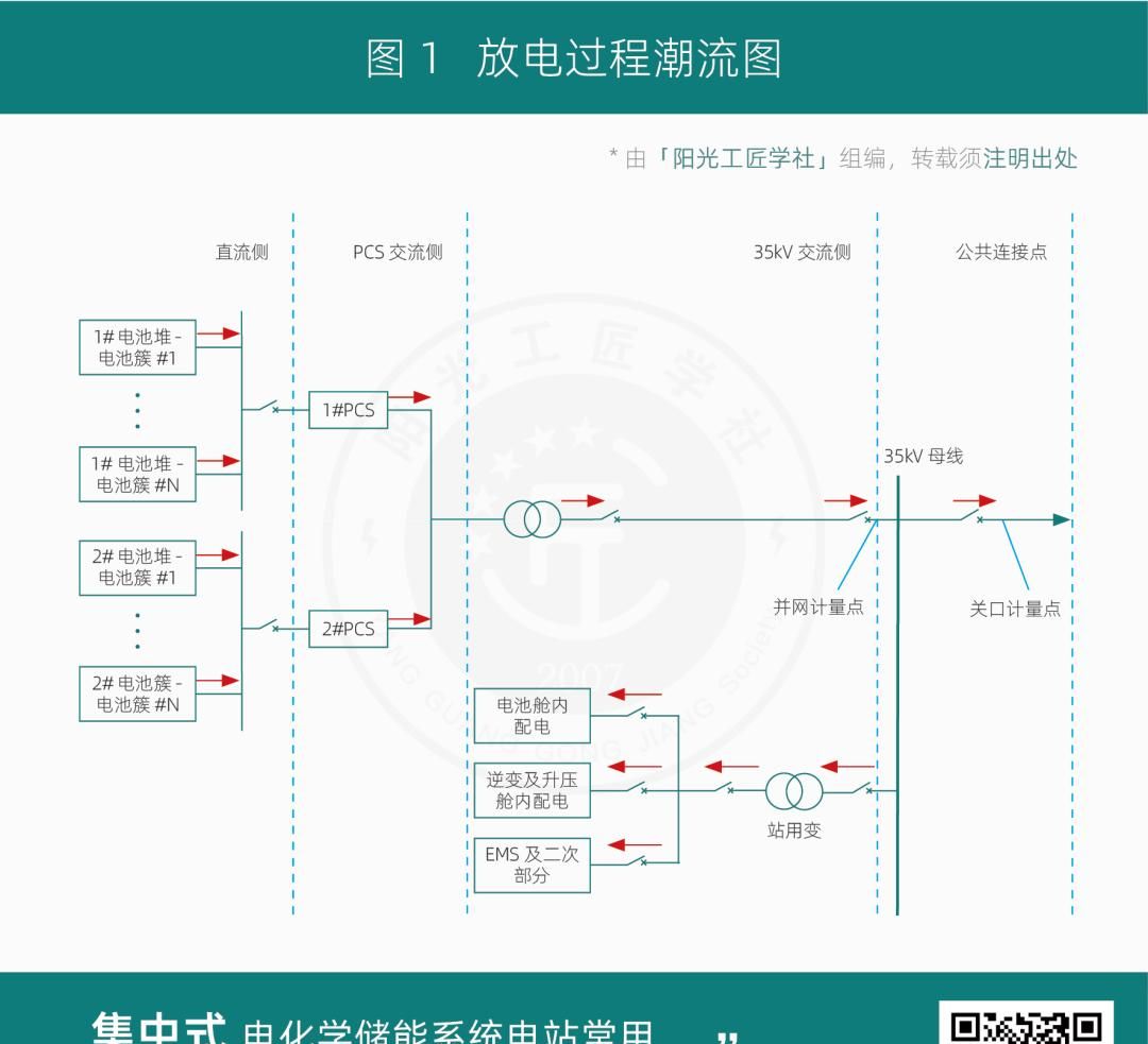 聚焦式电化学储能电站常用容量配置说明