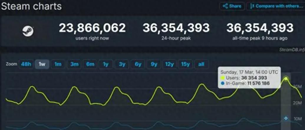 Steam用户暴涨，PC端打破了我的认知 - 宋马