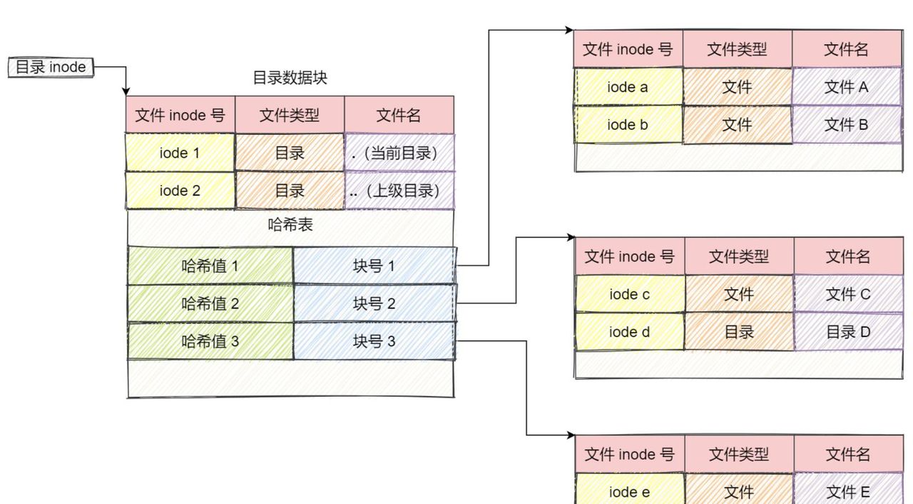 一文读懂Linux 文件系统