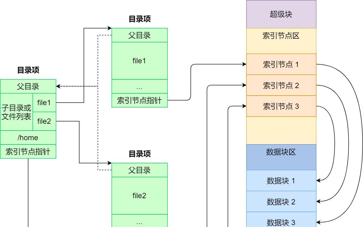 一文读懂Linux 文件系统