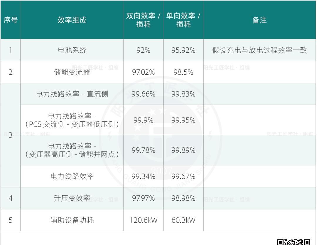 聚焦式电化学储能电站常用容量配置说明