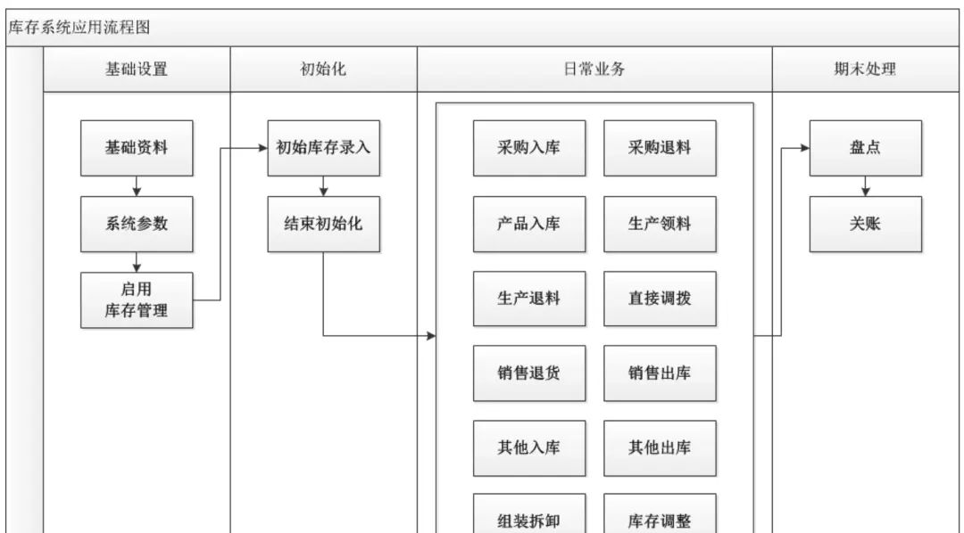 ERP系统解决方案之推导过程（下篇）