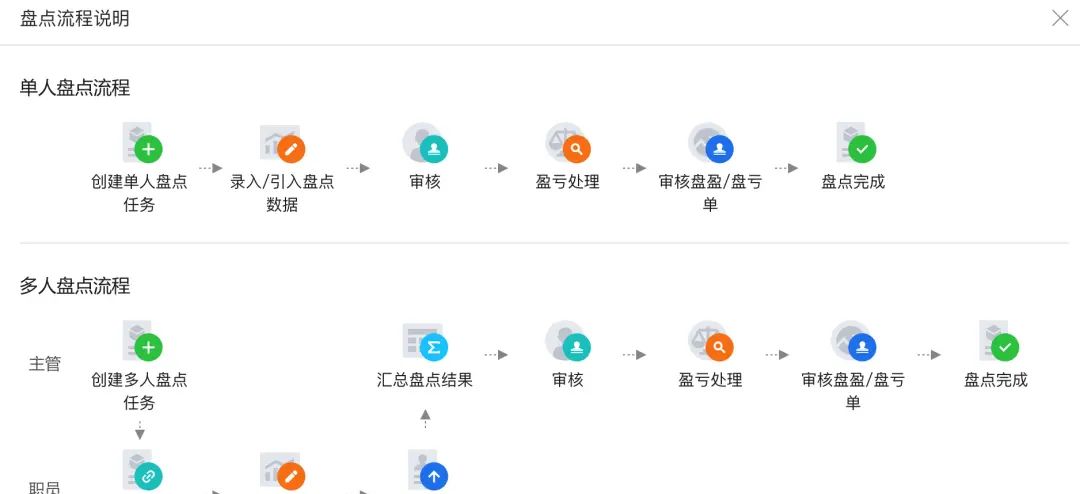 ERP系统解决方案之推导过程（下篇）
