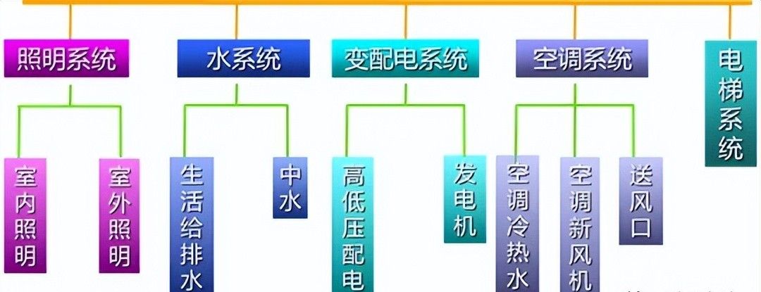 建筑机电强弱电与给水排水系统