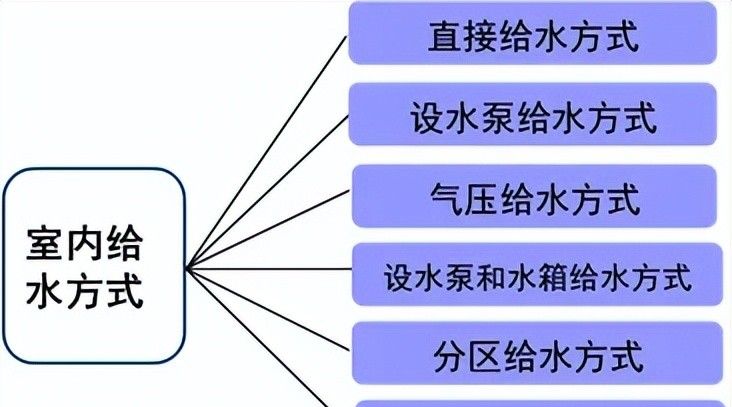 建筑机电强弱电与给水排水系统