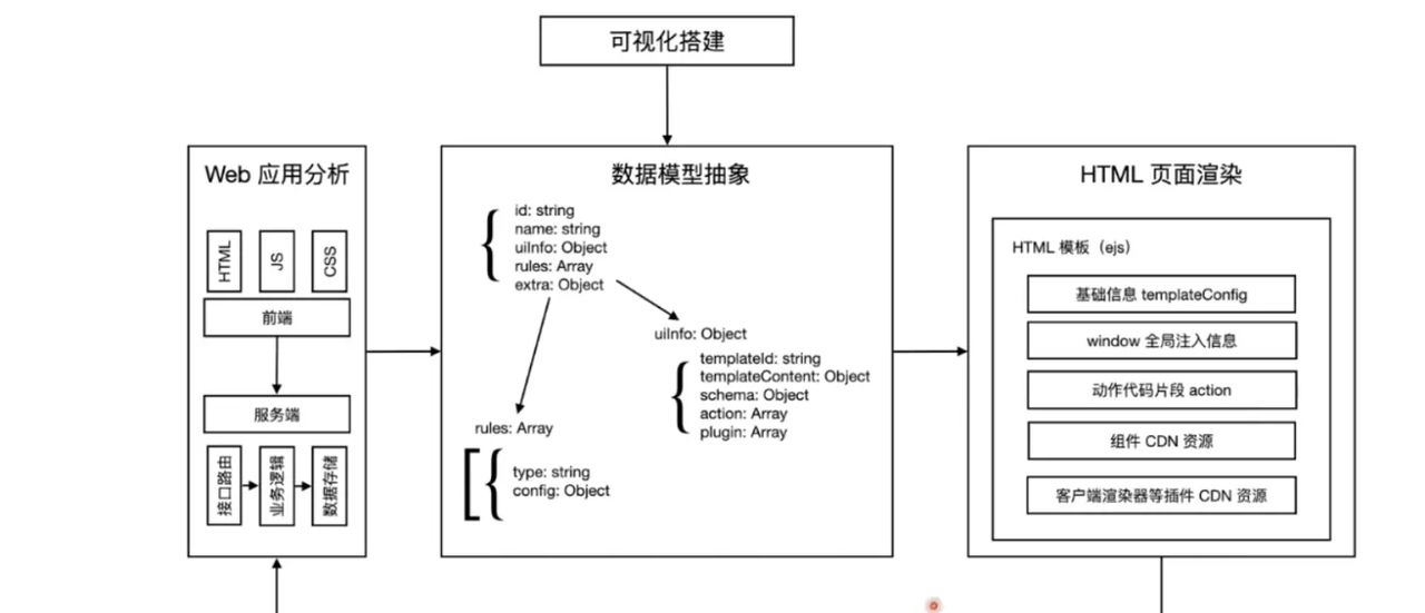 从零搭建一款PC页面编辑器PC-Dooring
