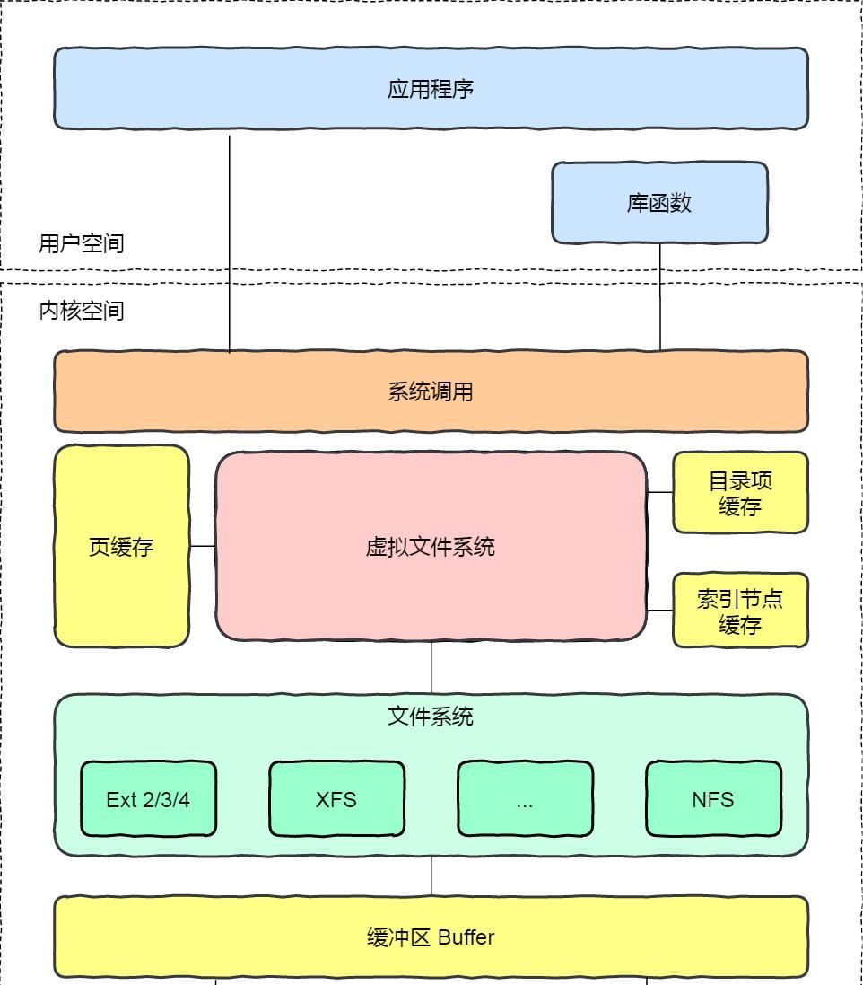一文读懂Linux 文件系统