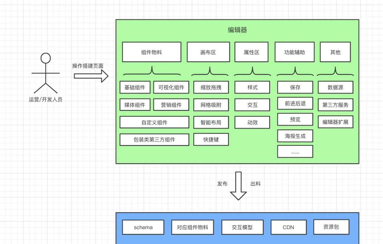 从零搭建一款PC页面编辑器PC-Dooring