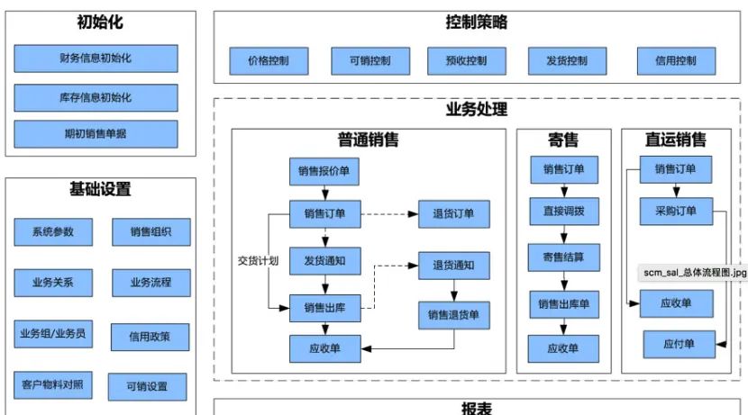 ERP系统解决方案之推导过程（下篇）