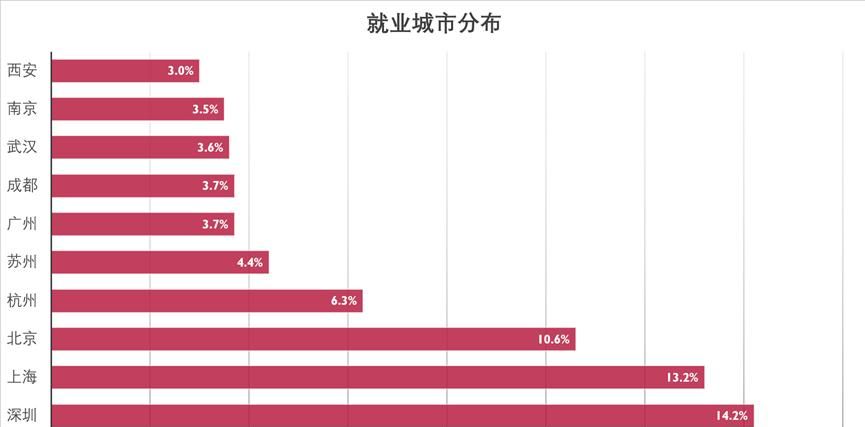 软件工程，2023 最好找工作的专业 ？