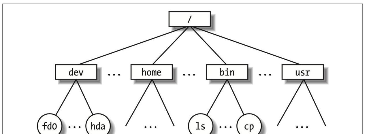 Linux的操作系统原理详解