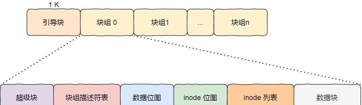 一文读懂Linux 文件系统