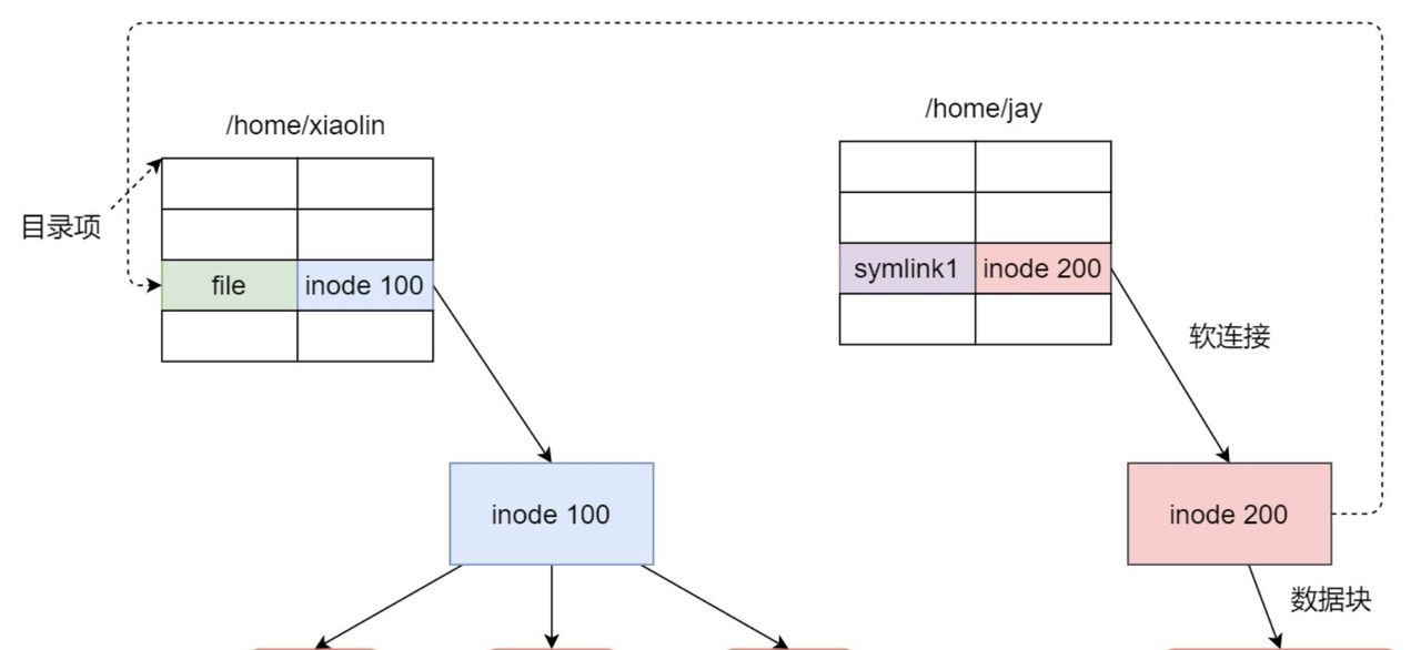 一文读懂Linux 文件系统