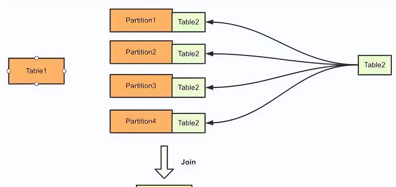 MPP架构与Hadoop架构是一回事吗？