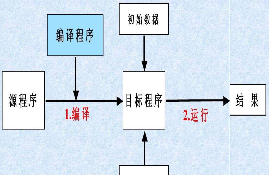 C语言的特点有哪些？