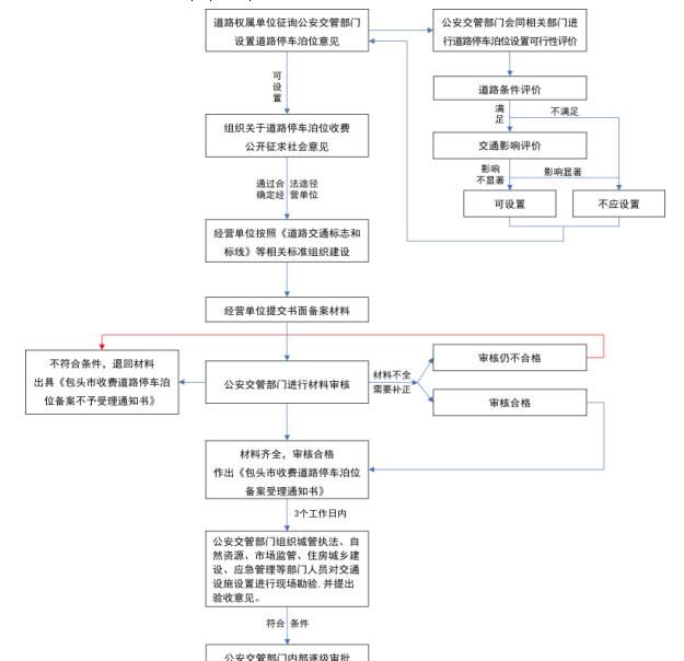 包头市城镇公共收费停车场备案工作暂行管理办法