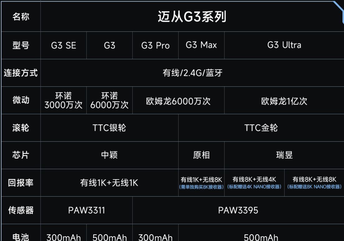 迈从把G304的终极进化版搞出来了！ 迈从G3首发拆解详细评测