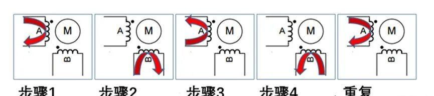 还搞不懂步进电机？必定要看这一文，工作原理+驱动方法，秒懂