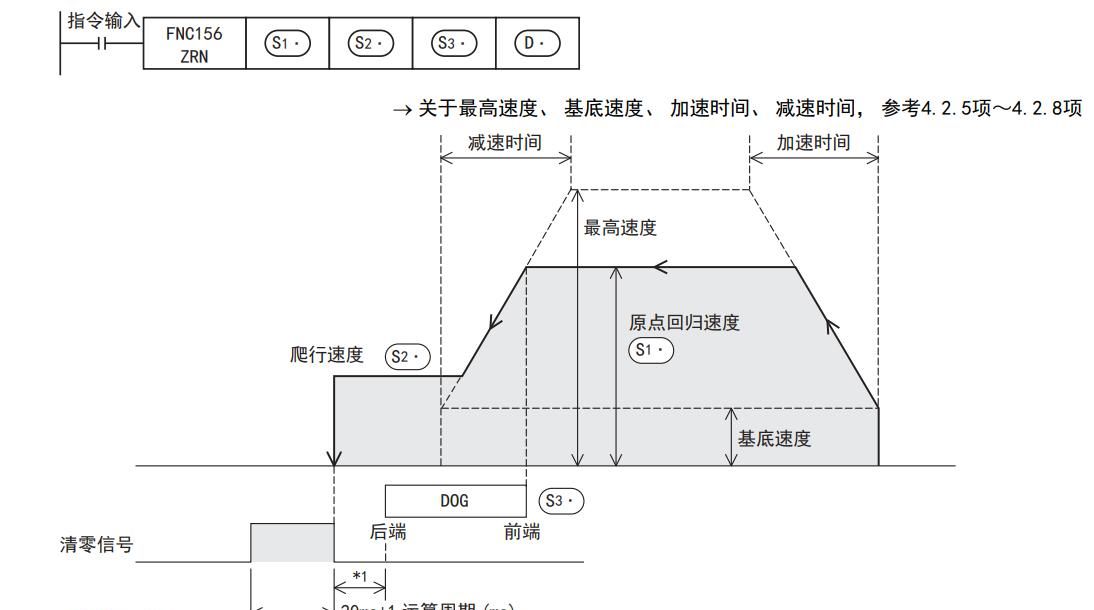 三菱PLC怎么控制步进电机？案例：三菱PLC和雷赛步进使用