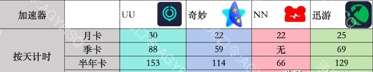 雷神、UU、NN、奇妙等6款加速器测评