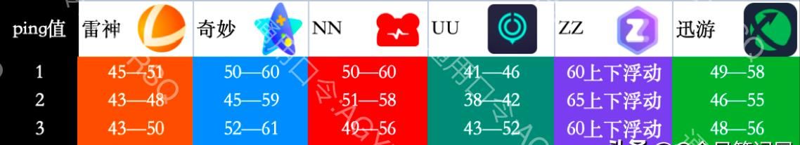 雷神、UU、NN、奇妙等6款加速器测评