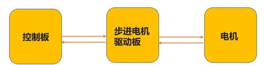 还搞不懂步进电机？必定要看这一文，工作原理+驱动方法，秒懂