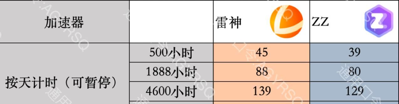 雷神、UU、NN、奇妙等6款加速器测评