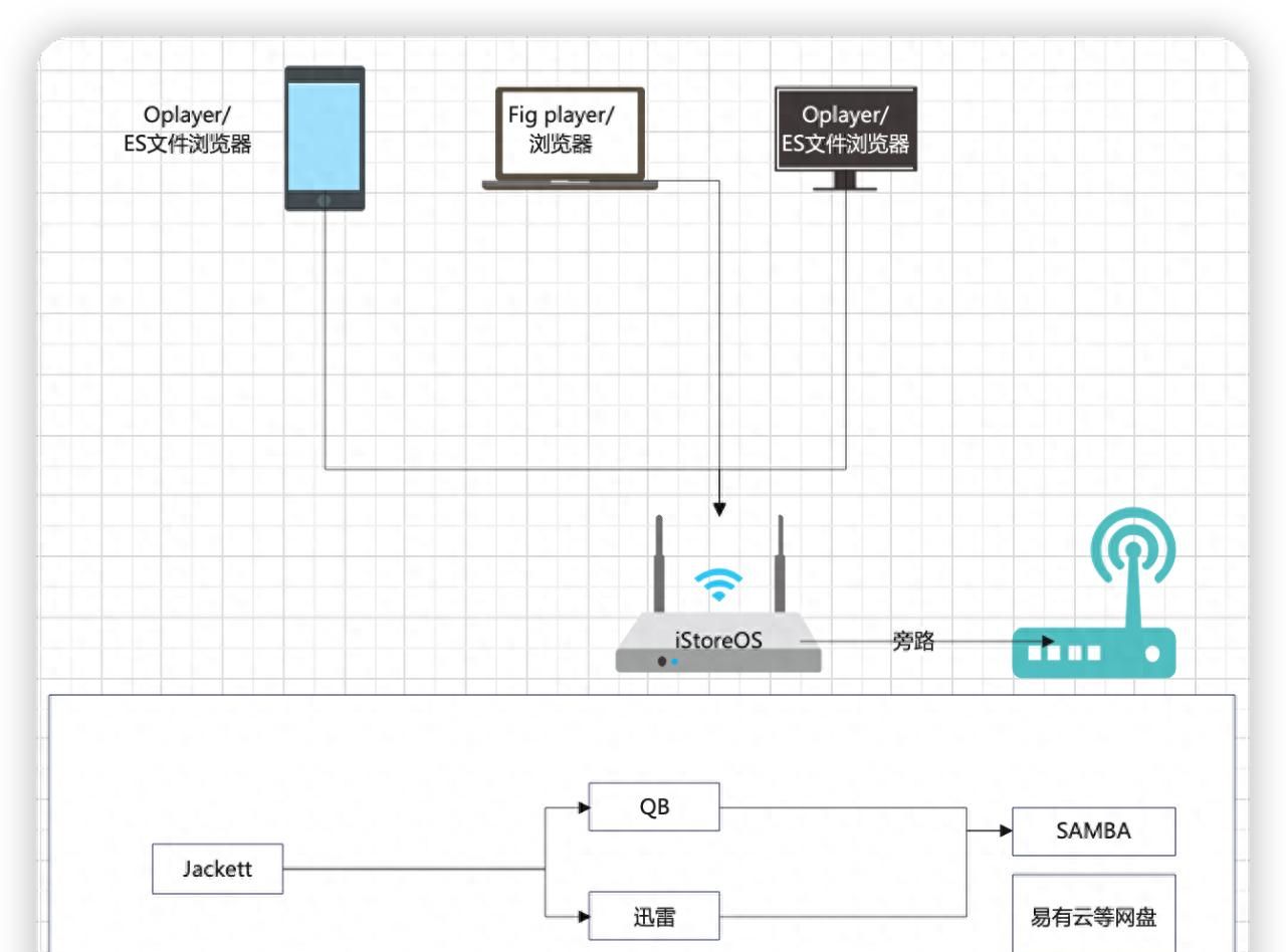 基于软路由-iStoreOS打造最强下载平台 - 宋马