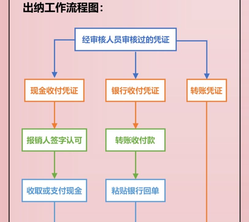 出纳小白必看！手把手教你从“0”到“1”，轻松玩转出纳工作！ - 宋马