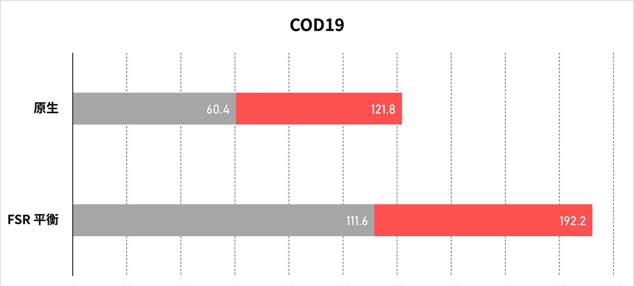 驱动更新，战力更强，AMD 23.4.1驱动游戏测试