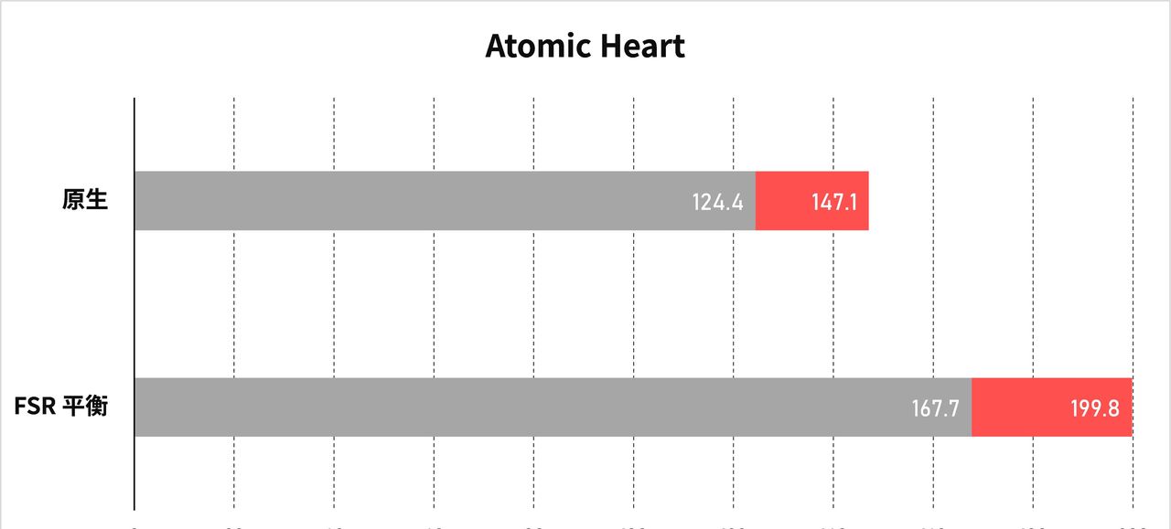 驱动更新，战力更强，AMD 23.4.1驱动游戏测试