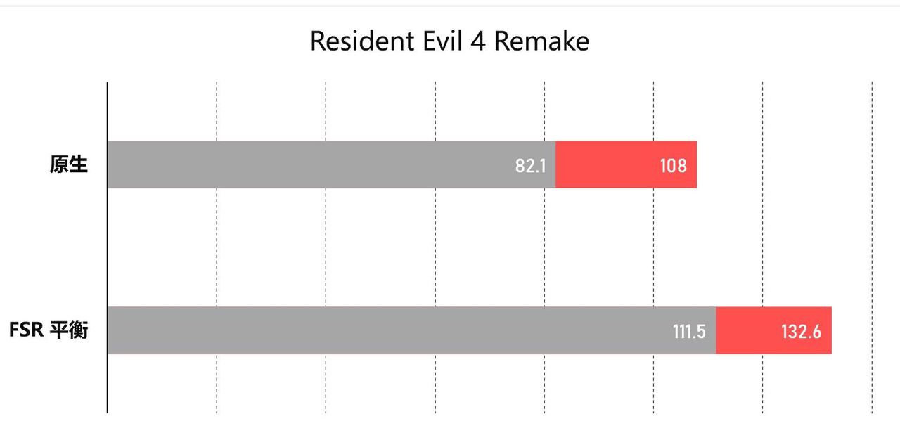 驱动更新，战力更强，AMD 23.4.1驱动游戏测试