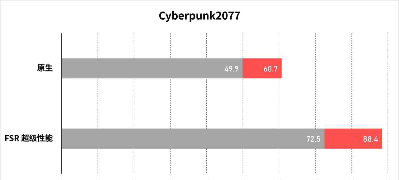 驱动更新，战力更强，AMD 23.4.1驱动游戏测试