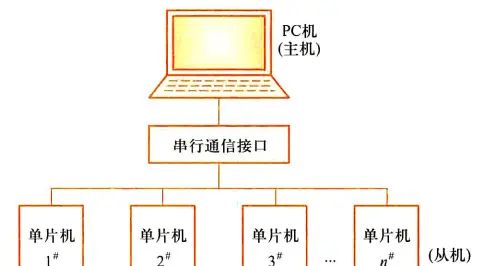 【51单片机系列】单片机与PC进行串行通信