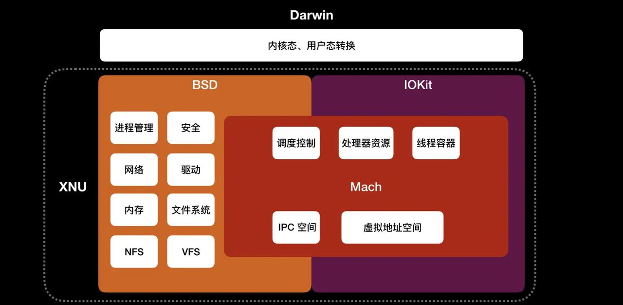 iOS 问答02-iOS 系统框架及进程间通信